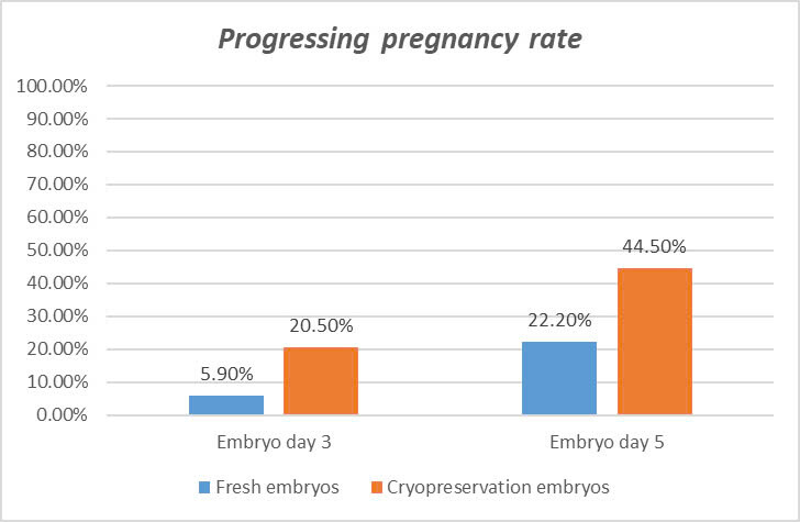 Ivf Success Rates With Female Patients Aged 35 39 Years (1)