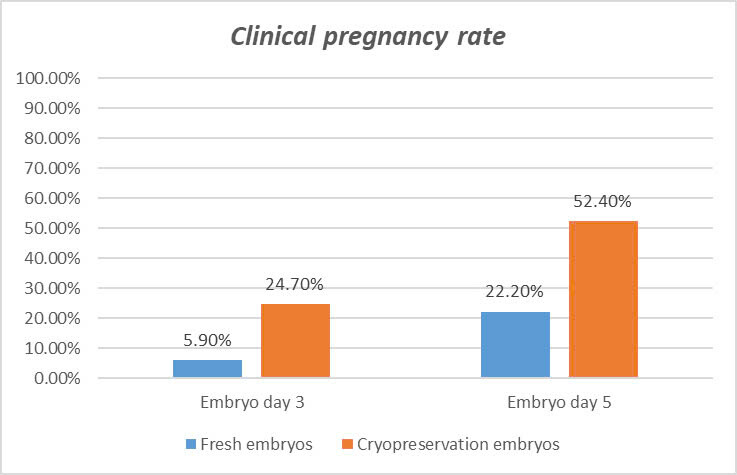 Ivf Success Rates With Female Patients Aged 35 39 Years (2)