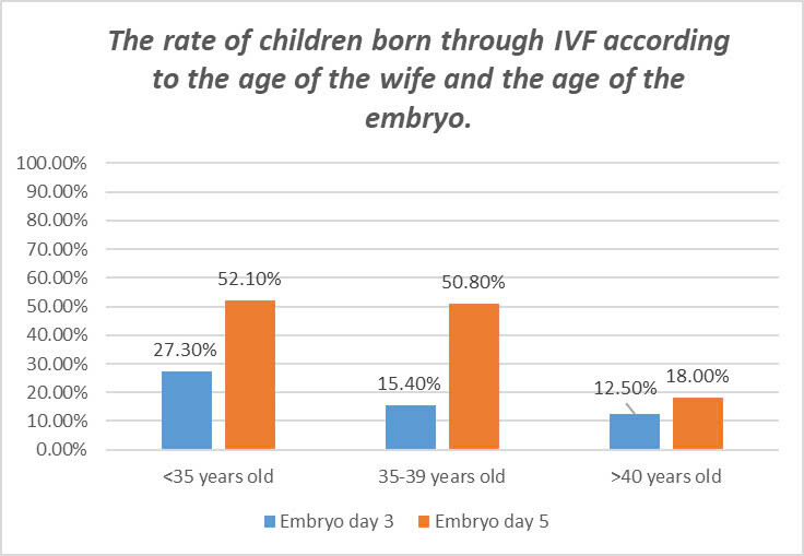 Live Birth Rate In Ivf By Wife's Age And Embryo Age