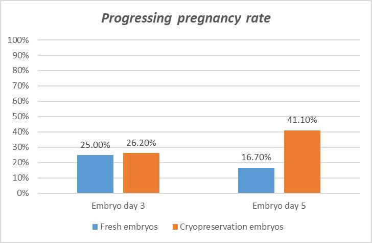 Rtac 2025 35 39y (progressing Pregnancy )