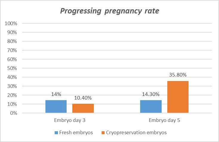 Rtac 2025 40y (progressing Pregnancy )