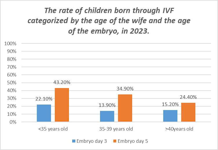 Tỉ Lệ Trẻ Sinh Sống Trong Ivf Chia Theo Tuổi Vợ Và Tuổi Phôi 2023 Eng