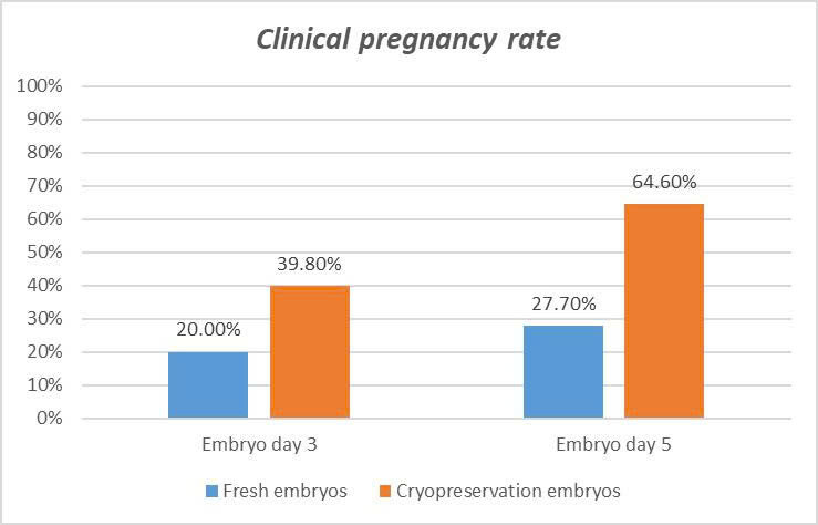 Rtac Eng 2025 35y (clinical Pregnancy)