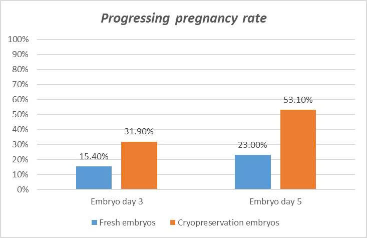 Rtac Eng 2025 35y (progressing Pregnancy )